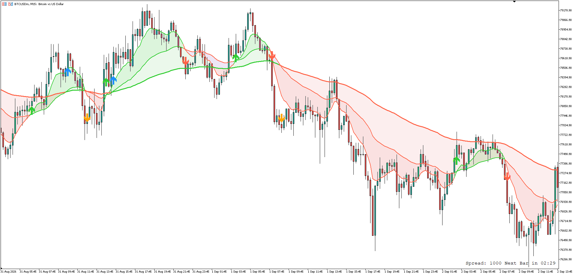 Triple MA Trend Alignment on a chart